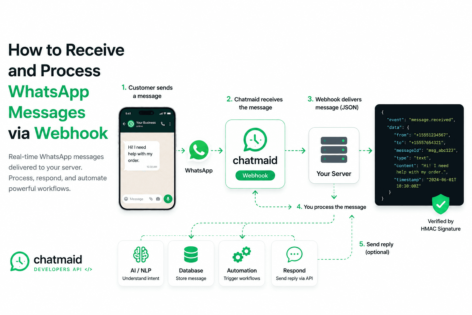 How to Receive and Process WhatsApp Messages via Webhook