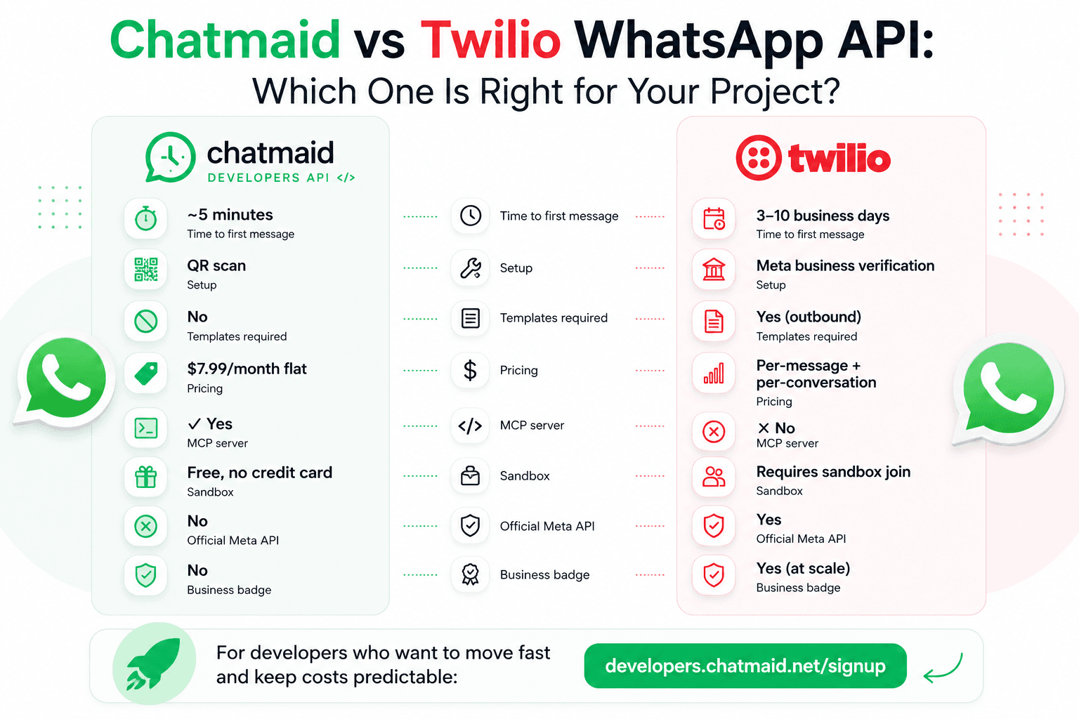 Chatmaid vs Twilio WhatsApp API: Which One Is Right for Your Project?